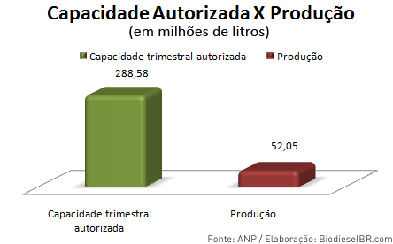 Capacidade Autorizada de biodiesel X produção de bioiesel