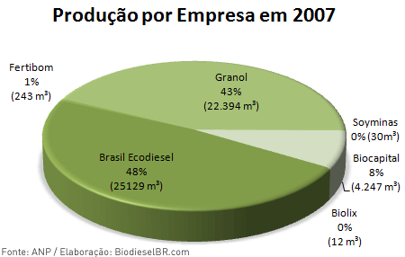 Produção de Biodiesel por Empresa 2007